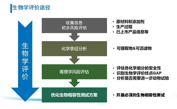 北京医疗器械生物学评价依据与流程